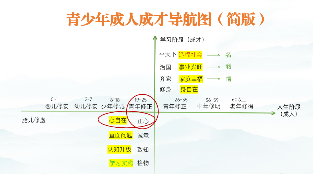 青少年成人成才导航图